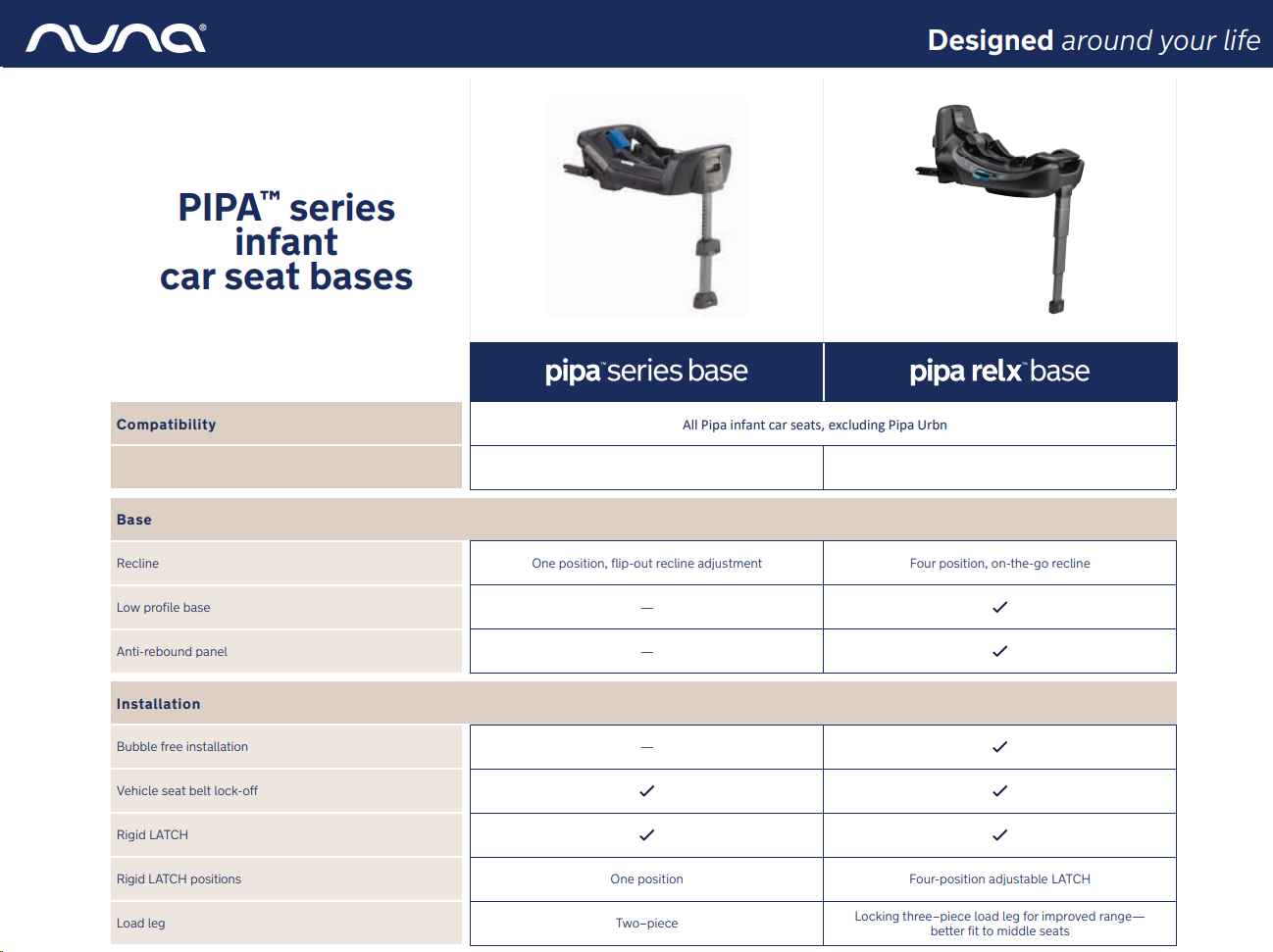 PIPA Infant Car Seat Series Seats and Base Comparison Nuna Baby Essentials