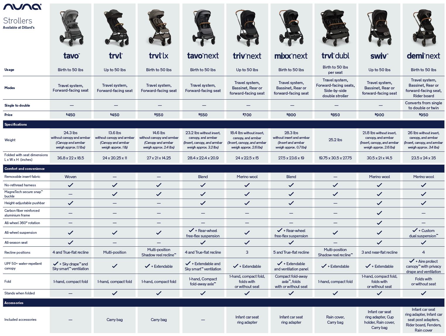 Stroller comparison chart on sale