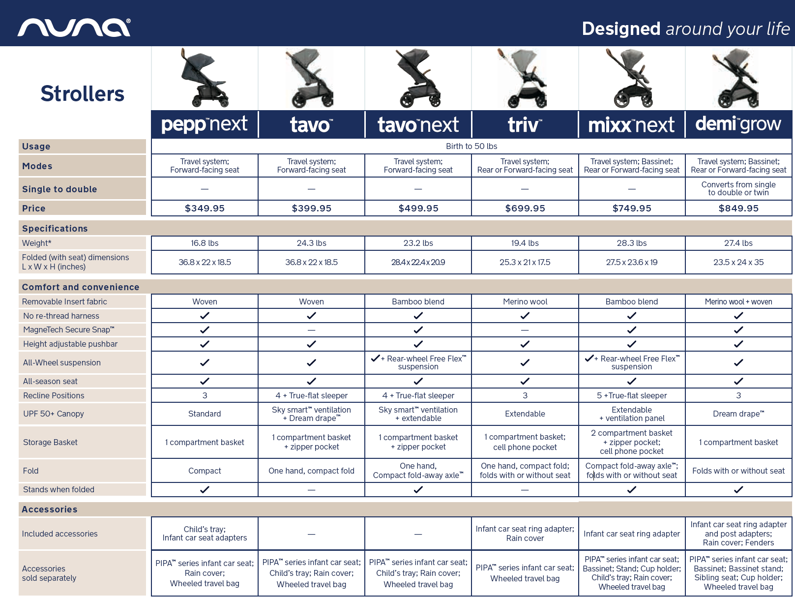 Nuna Stroller Comparison Nuna Baby Essentials