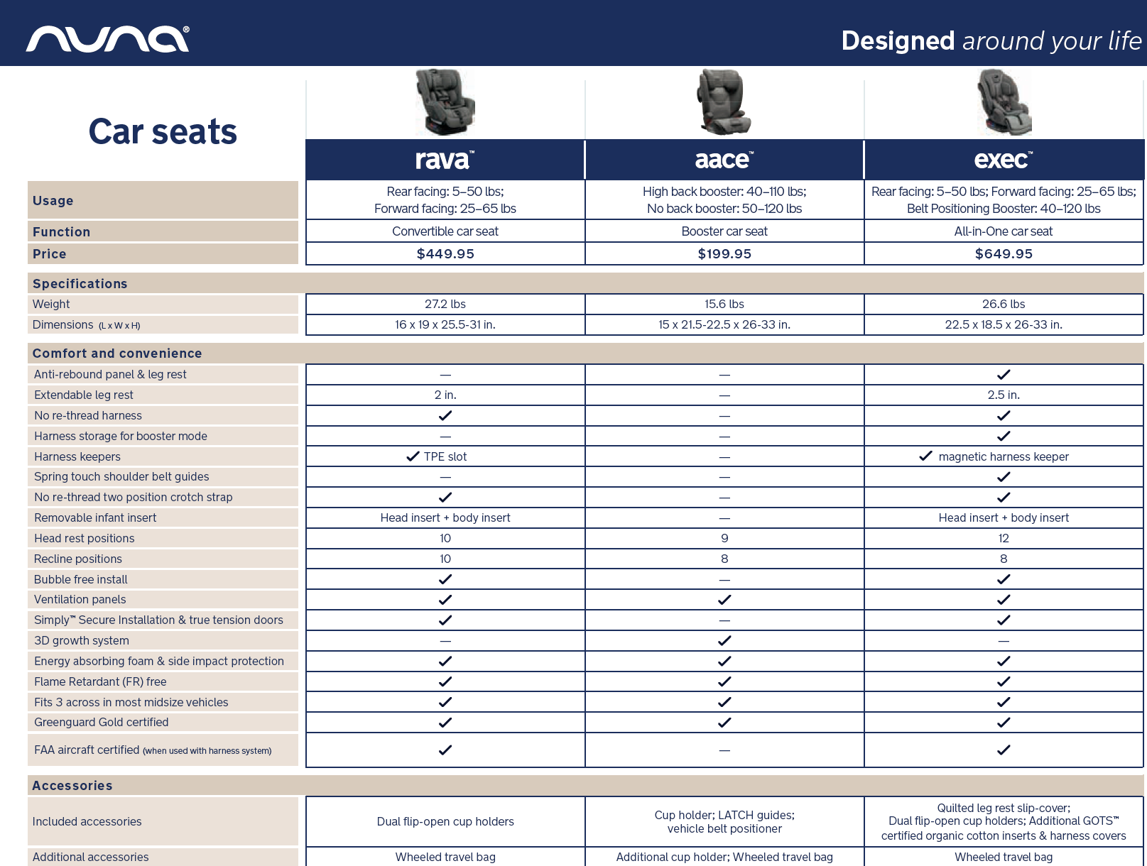 Rava, Exec, Aace Car Seat Comparison – Nuna Baby Essentials